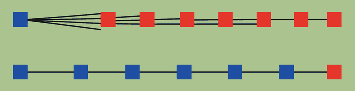 A broad shallow tree and a narrow deep tree trade immediate choice for traversal.