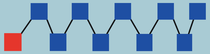 A small change requires many dependent elements to move with it.